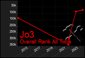 Total Graph of Jo3