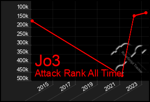 Total Graph of Jo3