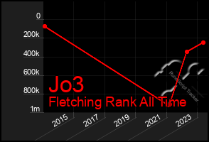 Total Graph of Jo3