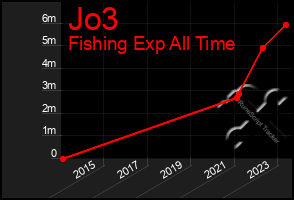 Total Graph of Jo3