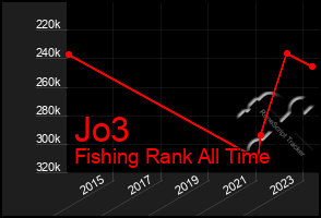 Total Graph of Jo3