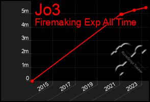 Total Graph of Jo3