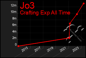 Total Graph of Jo3