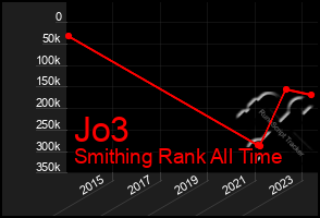 Total Graph of Jo3