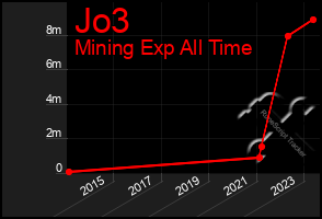 Total Graph of Jo3