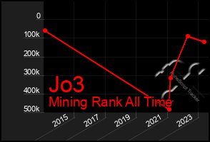 Total Graph of Jo3