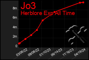 Total Graph of Jo3