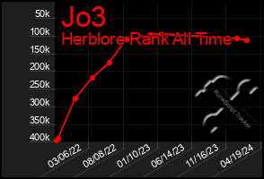 Total Graph of Jo3
