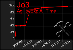 Total Graph of Jo3