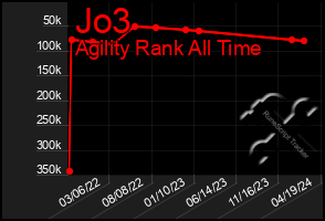 Total Graph of Jo3
