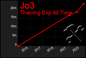 Total Graph of Jo3
