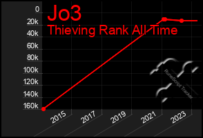 Total Graph of Jo3