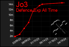 Total Graph of Jo3