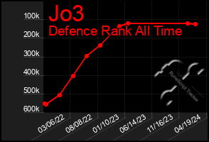 Total Graph of Jo3