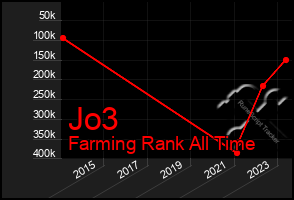 Total Graph of Jo3