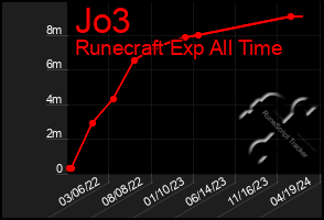 Total Graph of Jo3
