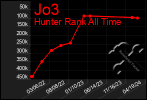 Total Graph of Jo3