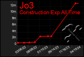Total Graph of Jo3