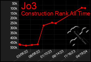 Total Graph of Jo3