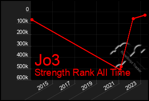 Total Graph of Jo3