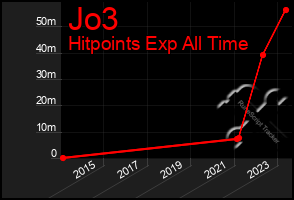 Total Graph of Jo3