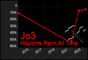 Total Graph of Jo3
