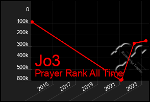 Total Graph of Jo3