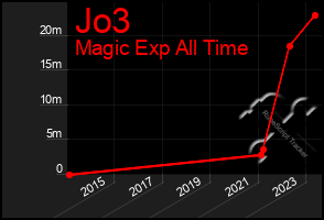 Total Graph of Jo3