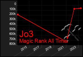 Total Graph of Jo3