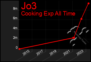 Total Graph of Jo3