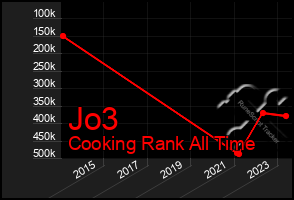 Total Graph of Jo3