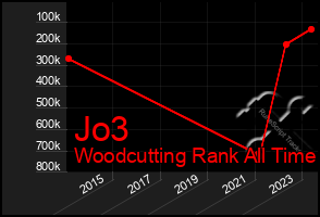 Total Graph of Jo3