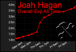 Total Graph of Joah Hagan