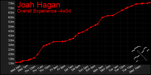 Last 31 Days Graph of Joah Hagan