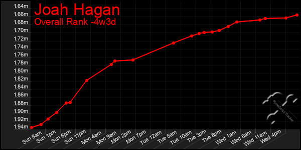 Last 31 Days Graph of Joah Hagan