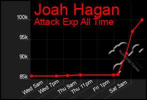Total Graph of Joah Hagan