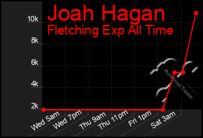 Total Graph of Joah Hagan