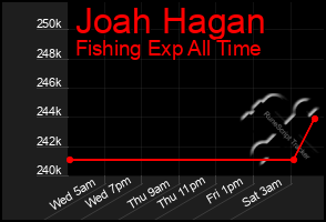 Total Graph of Joah Hagan