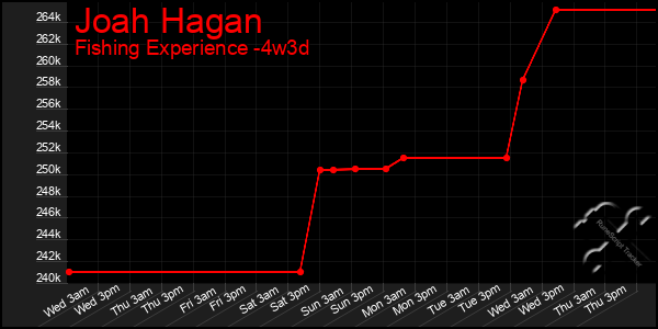 Last 31 Days Graph of Joah Hagan