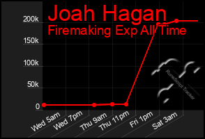 Total Graph of Joah Hagan