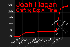 Total Graph of Joah Hagan