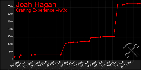 Last 31 Days Graph of Joah Hagan