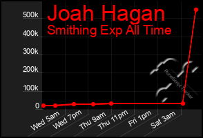 Total Graph of Joah Hagan