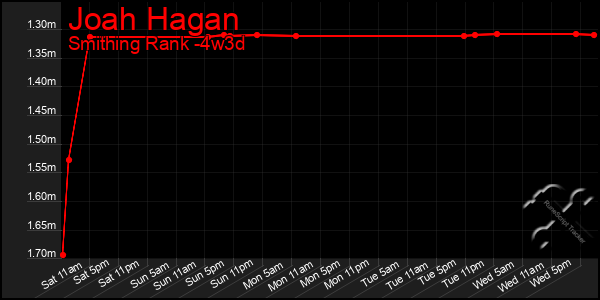 Last 31 Days Graph of Joah Hagan