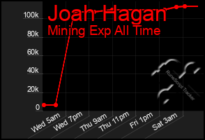 Total Graph of Joah Hagan
