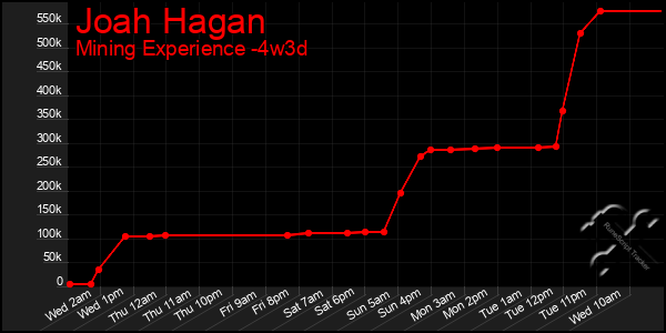 Last 31 Days Graph of Joah Hagan
