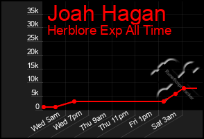 Total Graph of Joah Hagan