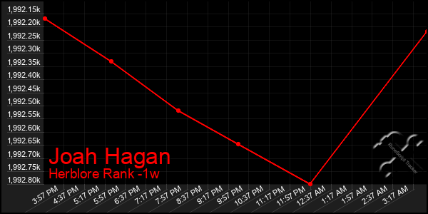 Last 7 Days Graph of Joah Hagan