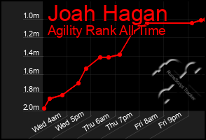 Total Graph of Joah Hagan