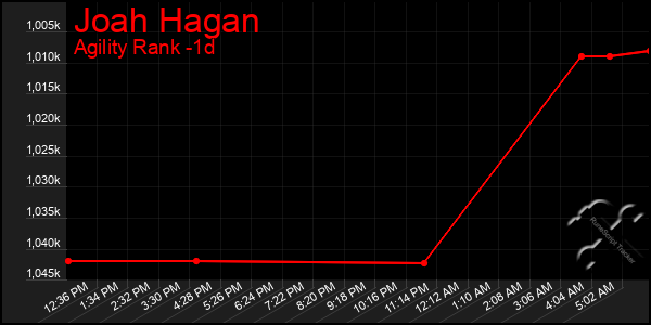 Last 24 Hours Graph of Joah Hagan